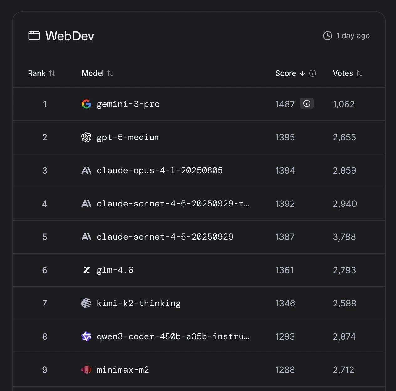 Gemini-3-Pro Tops WebDev Arena Leaderboard by Massive Margin With Fewest Votes
