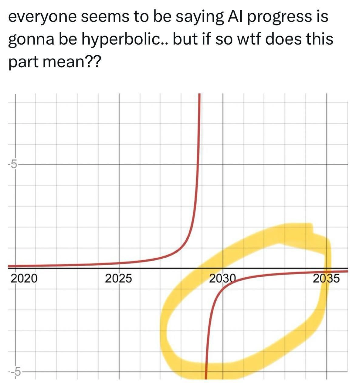 When AI progress graphs forget there’s a second hyperbola branch
