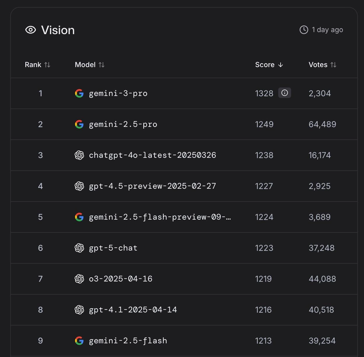 Gemini 3 Pro Takes the Vision Leaderboard Crown With Minimal Votes