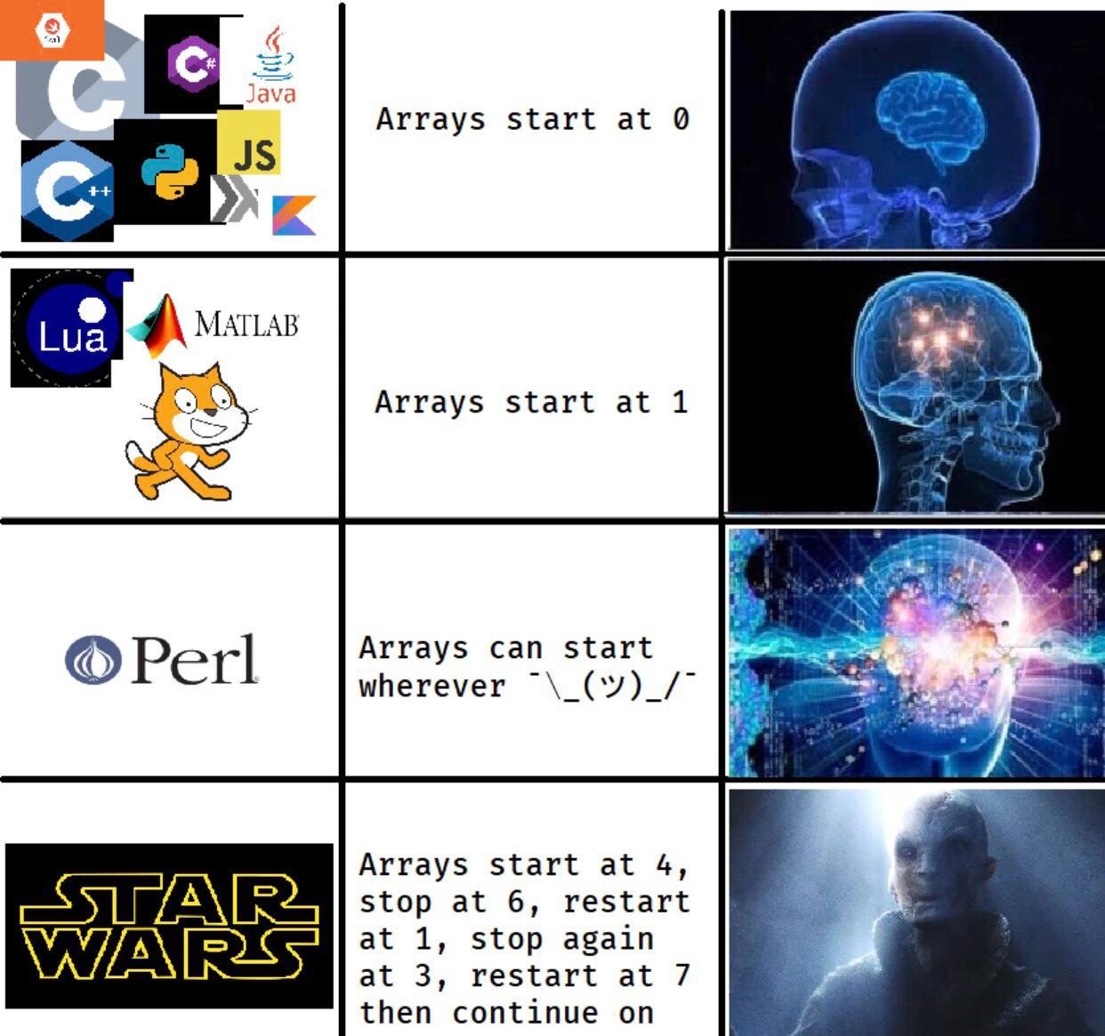 The Four Levels of Array Indexing Enlightenment