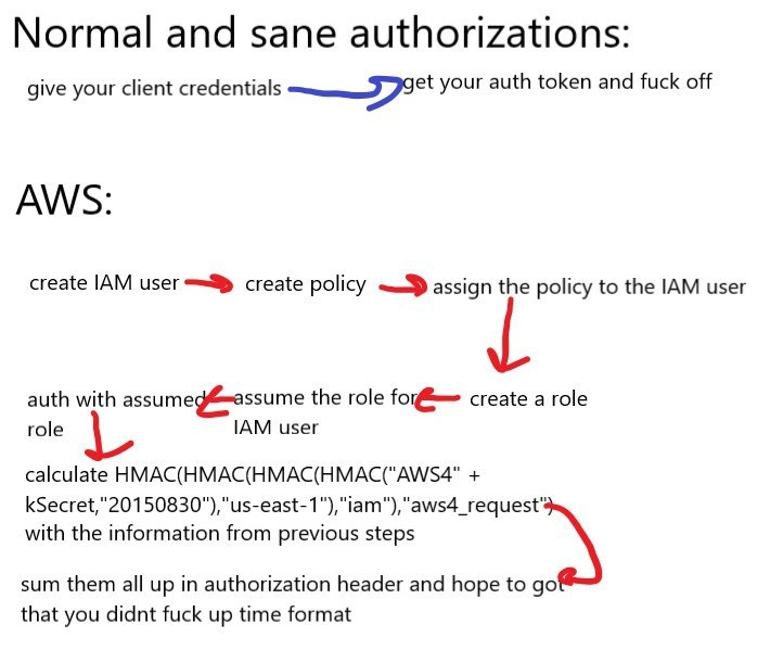 AWS SigV4: Simple auth turns into a ten-step HMAC circus