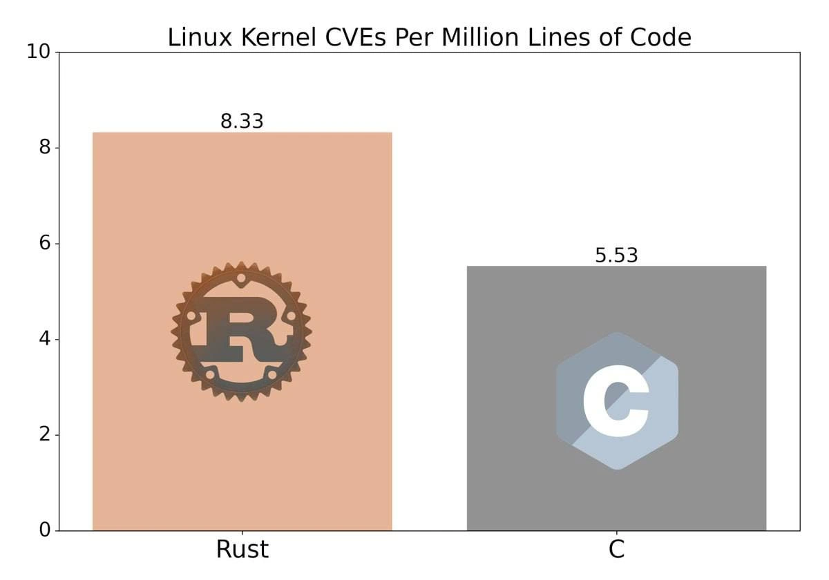 Bar Chart Trolls Rust: More Kernel CVEs Per Million Lines Than C