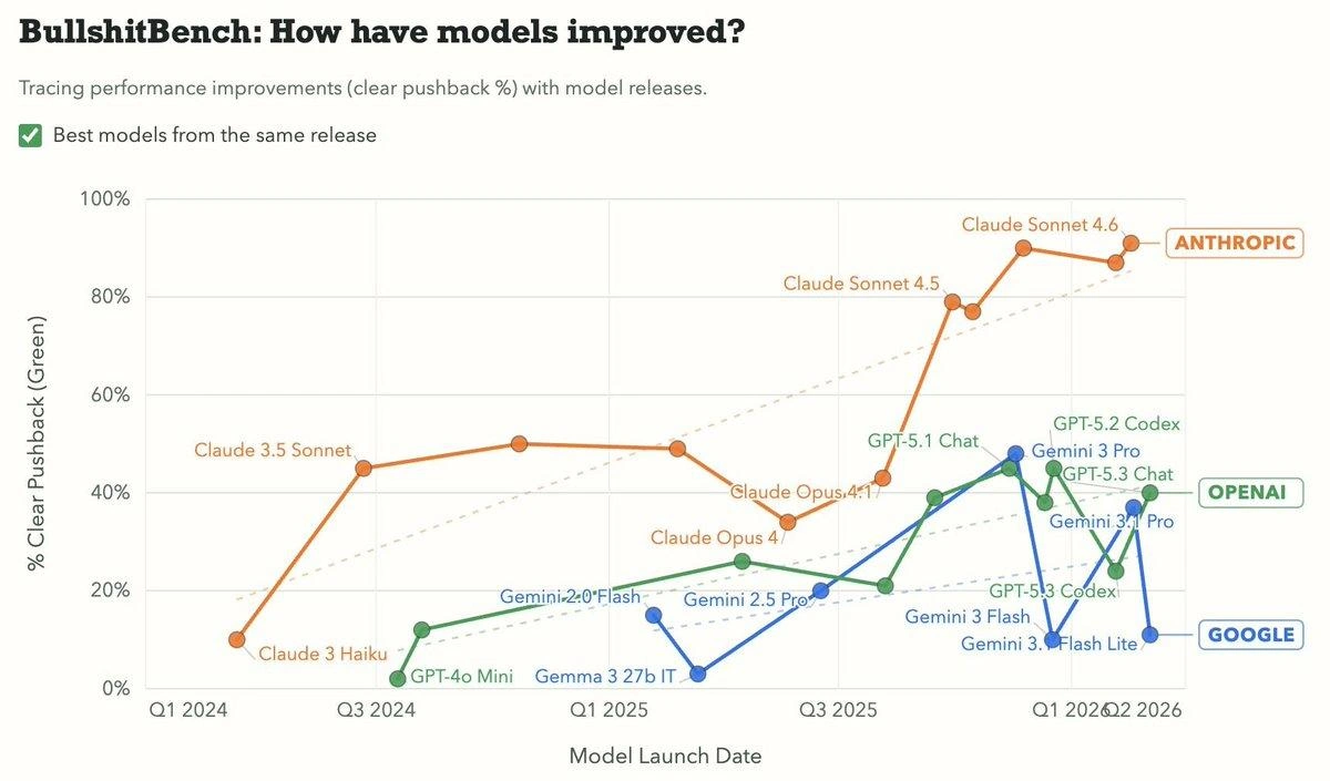 BullshitBench: Charting Which LLMs Actually Push Back on Users