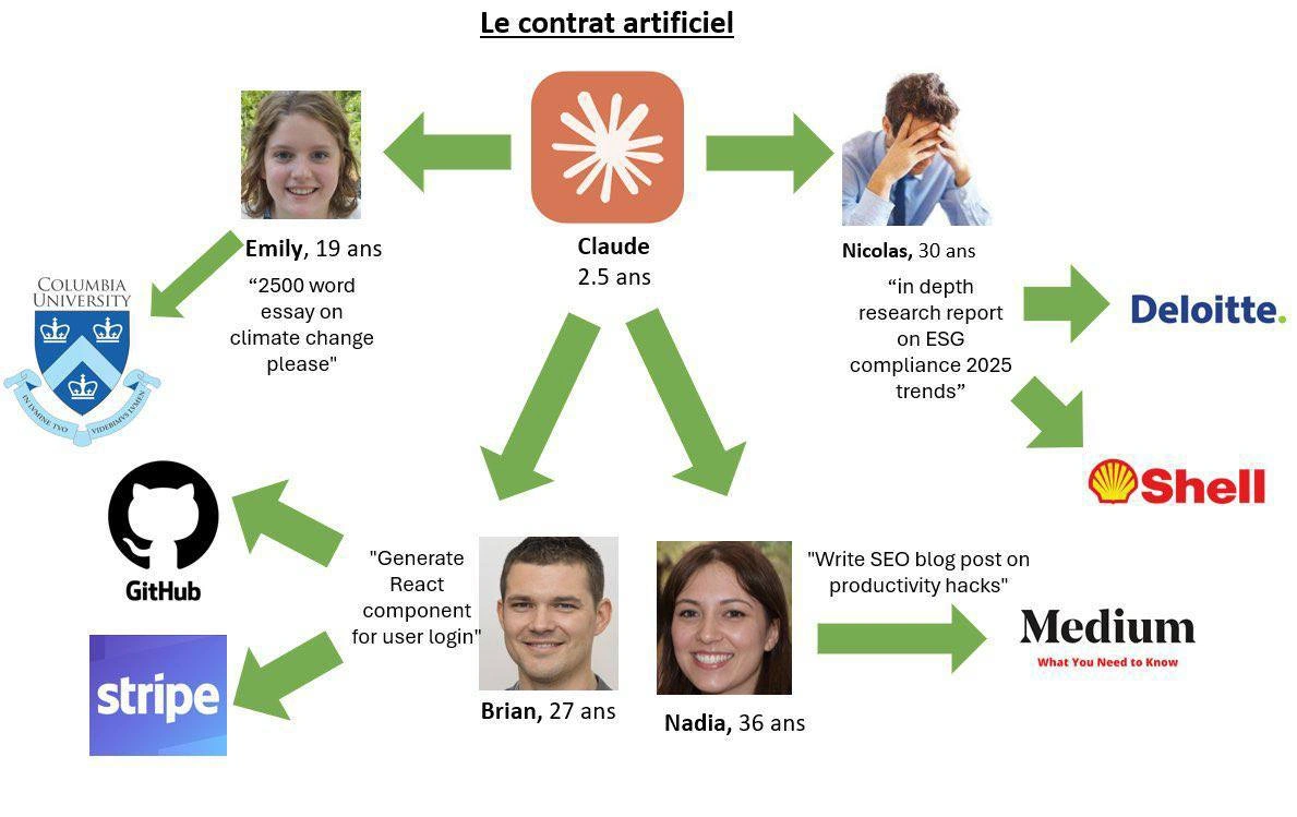 Le Contrat Artificiel: How Claude AI Serves Different Users Across Industries