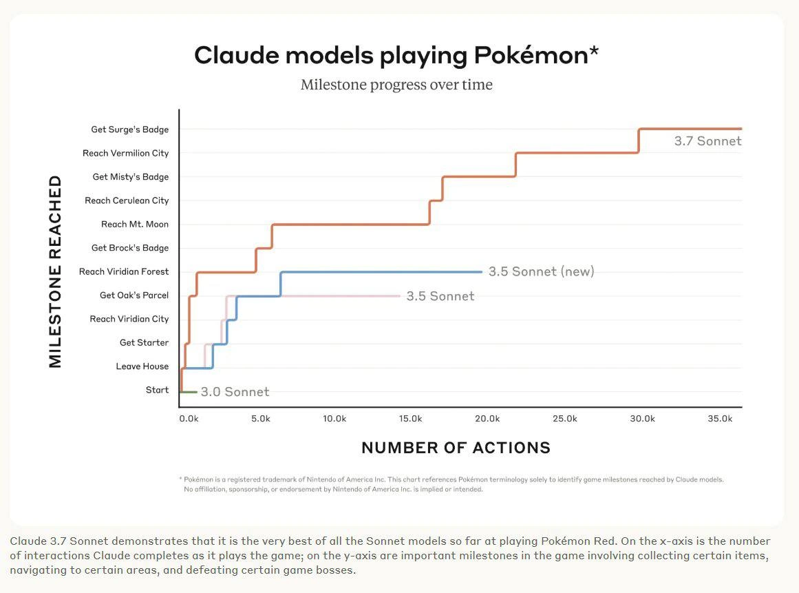 Claude model versions benchmarked on Pokémon Red milestones in staircase chart