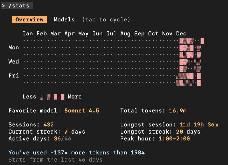 Claude Code /stats Reveals Peak Usage at 1 AM and 137x More Tokens Than 1984