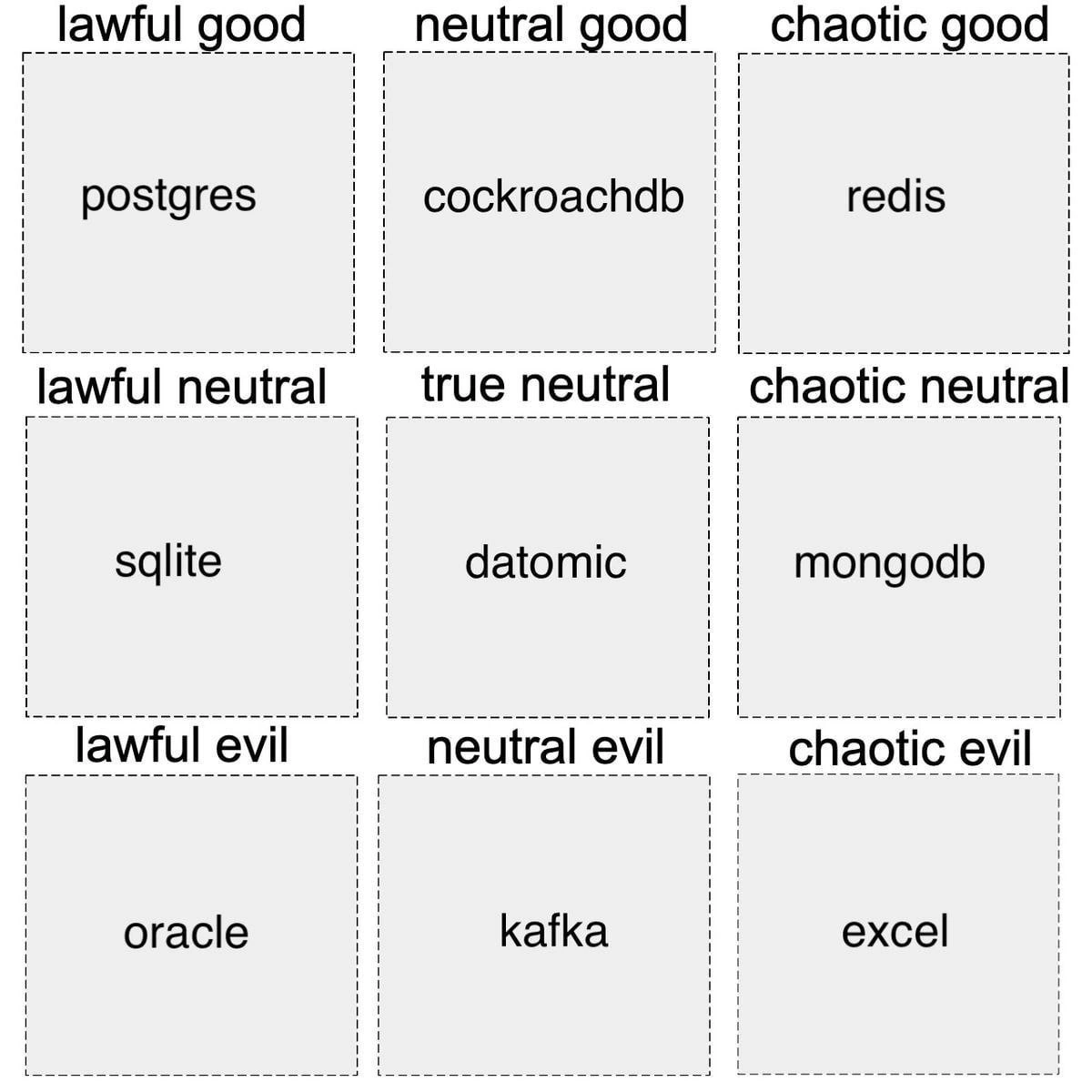 D&D alignment chart ranks databases, from Postgres lawful good to Excel chaotic evil