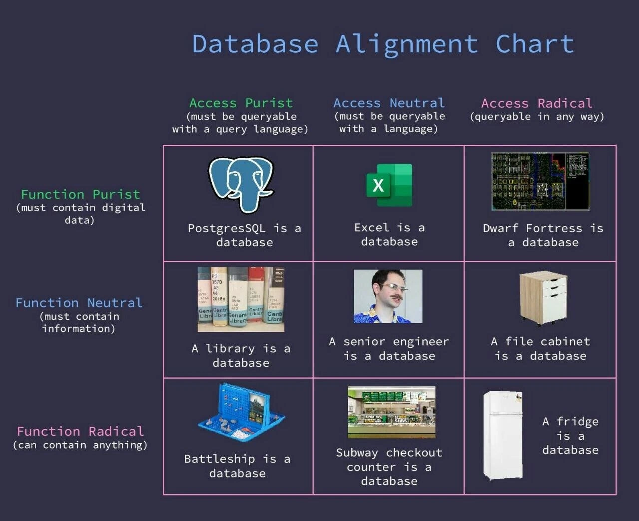 Everything is a database: the definitive alignment chart for storage pedants