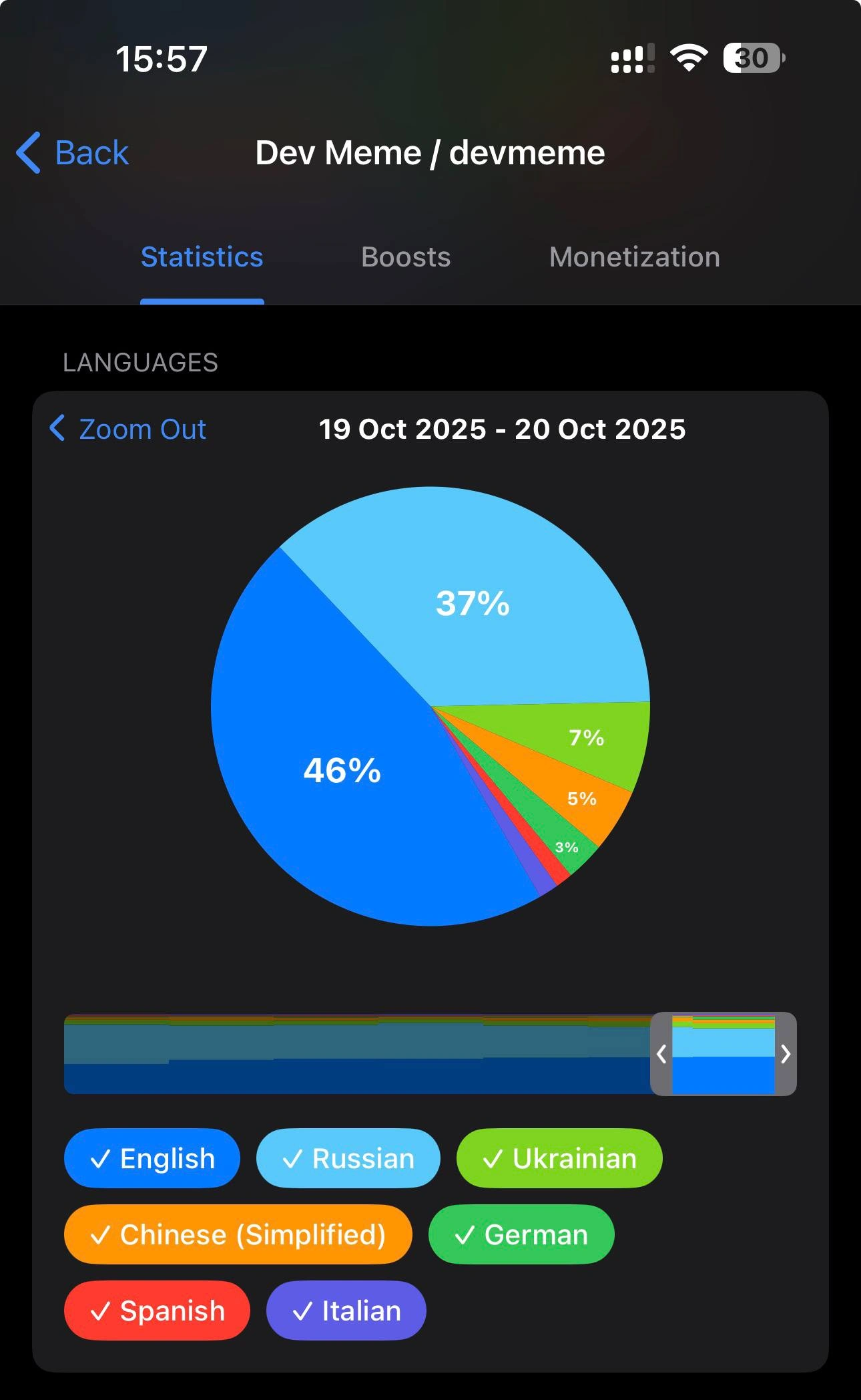 Dev Meme Telegram Channel Language Statistics Pie Chart