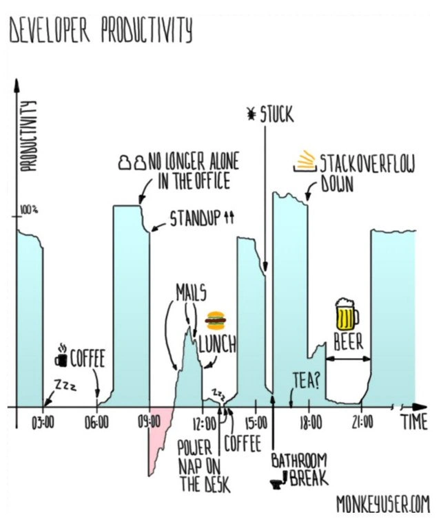 Developer Productivity as a Daily Trace