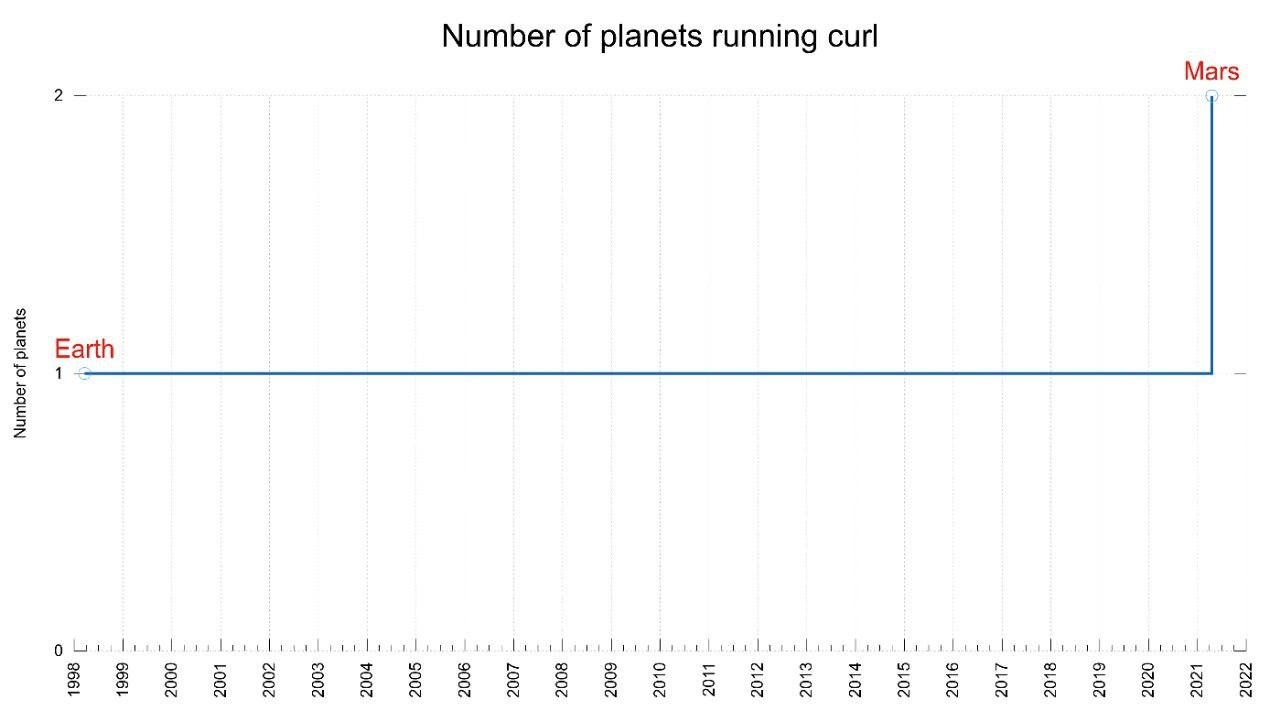 The Interplanetary Expansion of curl to Mars