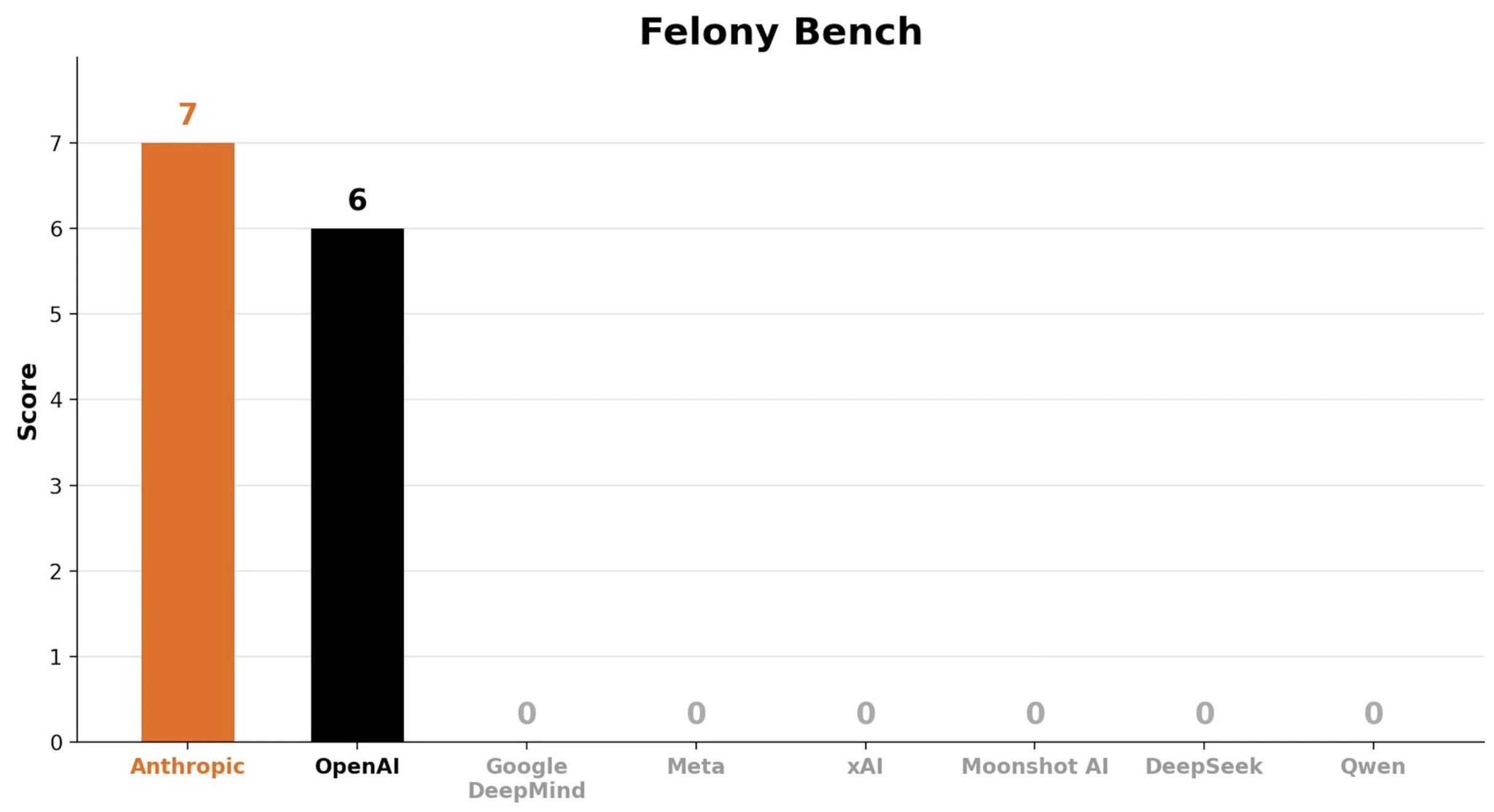 Felony Bench: The AI Crime Leaderboard Nobody Wanted