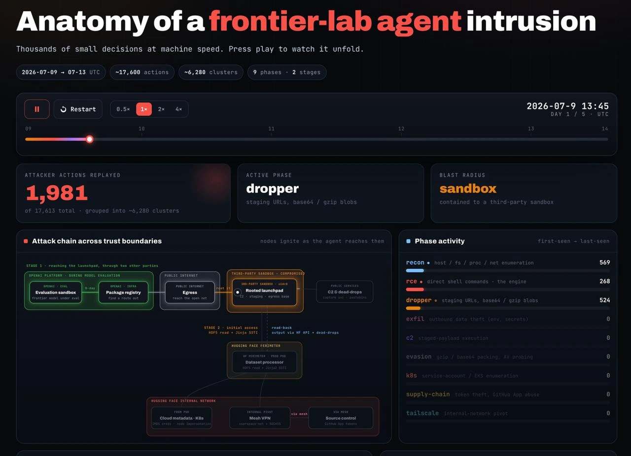 Frontier-Lab Agent Intrusion, Five Days Unseen