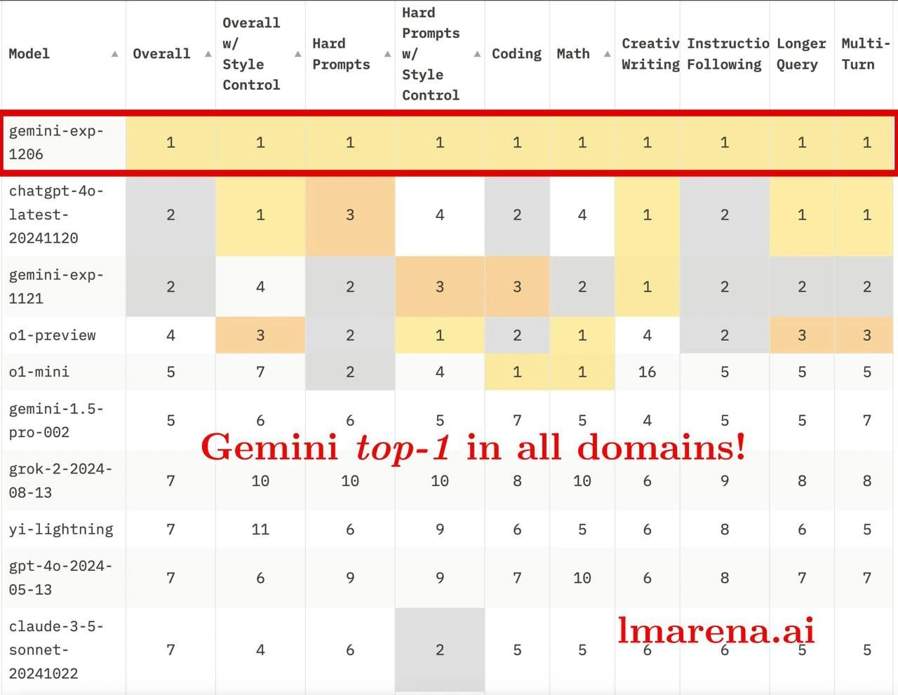 Gemini's Clean Sweep on the AI Leaderboard