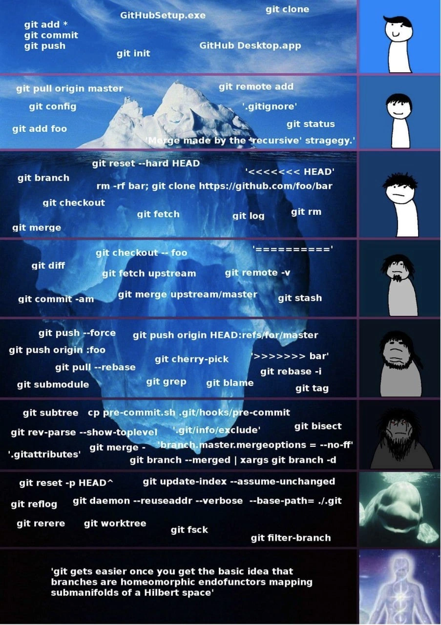 The Git Iceberg: Deceptive Simplicity and Hidden Depths