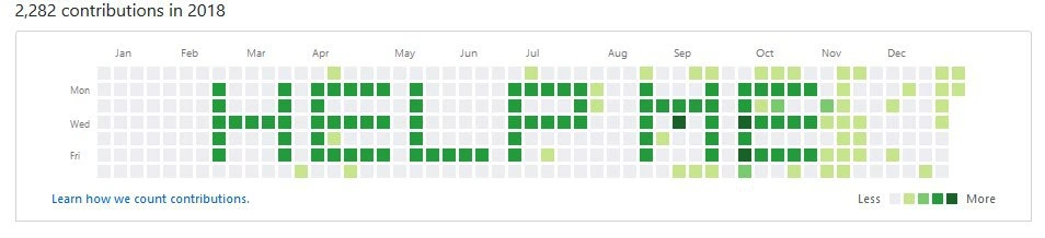 A GitHub Contribution Graph's Cry for Help