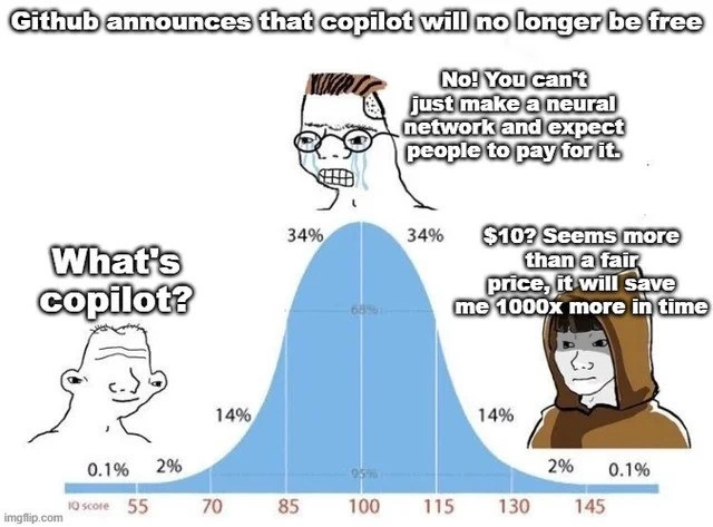 Developers react to GitHub Copilot’s new $10 price tag on the IQ bell curve