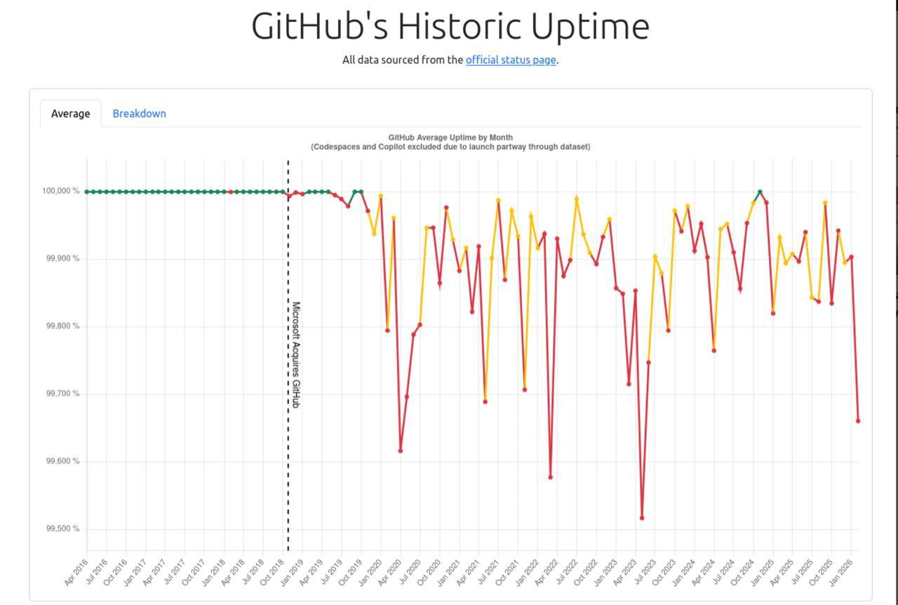 GitHub Uptime Chart Nosedives Right After Microsoft Acquisition Line
