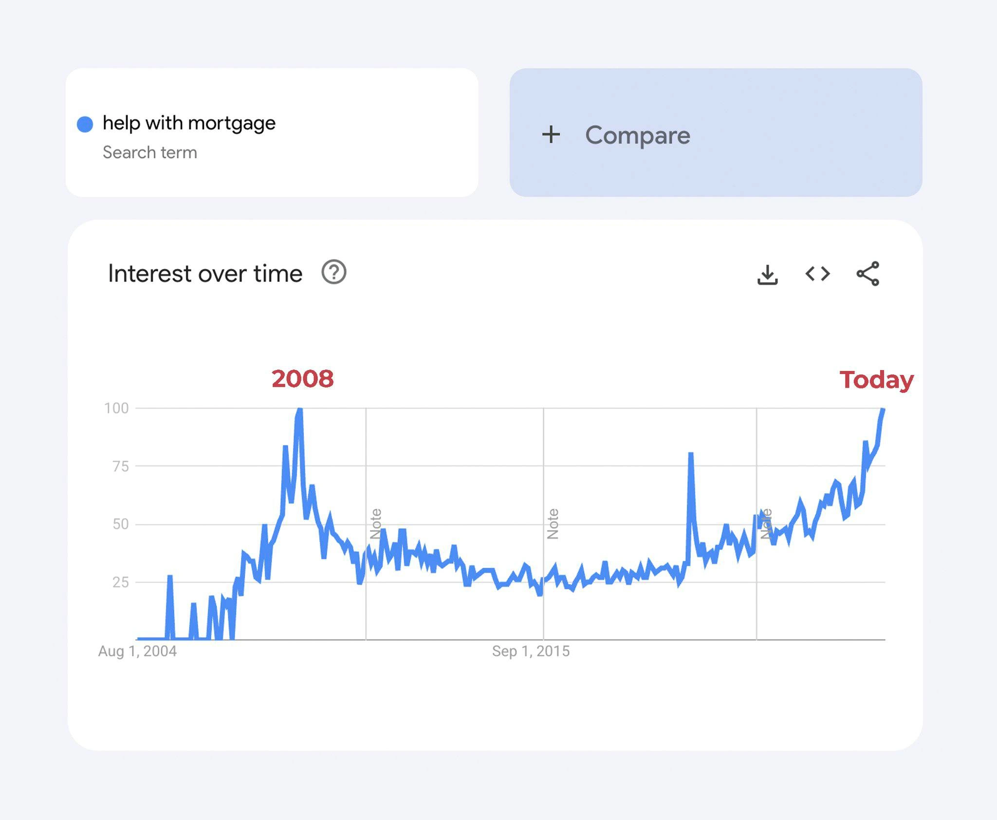 Google Trends Shows Help With Mortgage Searches Hitting 2008 Crisis Levels