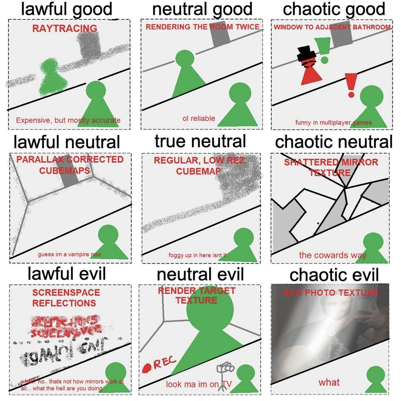An Alignment Chart of Game Development Reflection Techniques