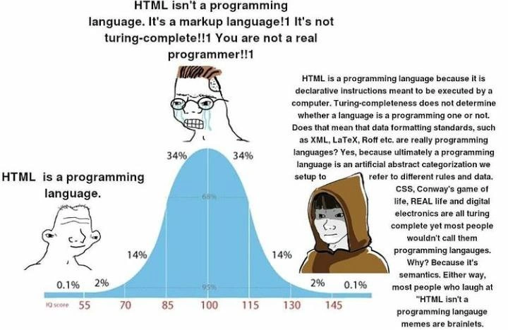 Bell-curve meme debating whether HTML counts as a programming language
