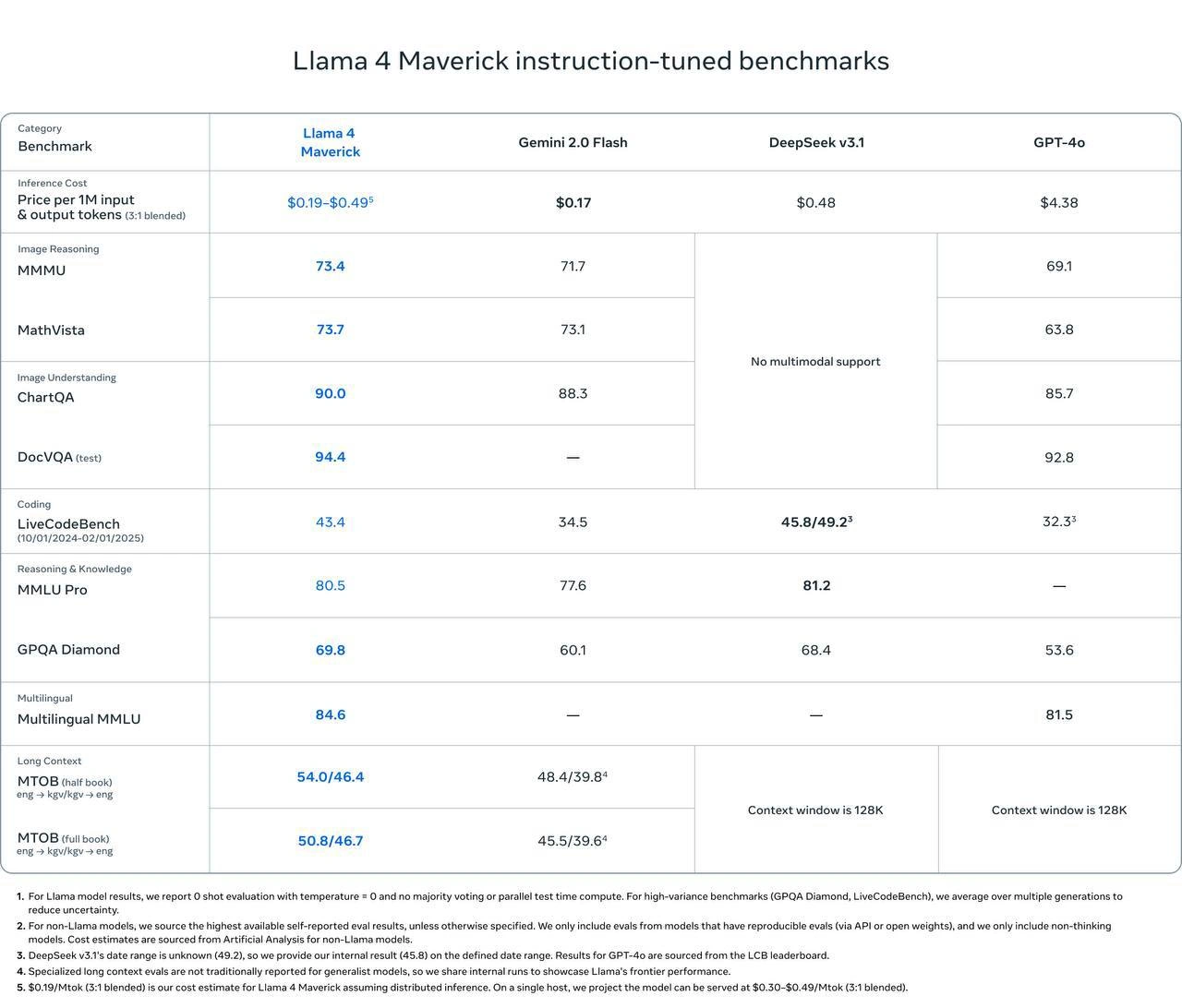 Llama 4 Maverick AI Model Benchmark and Cost Comparison