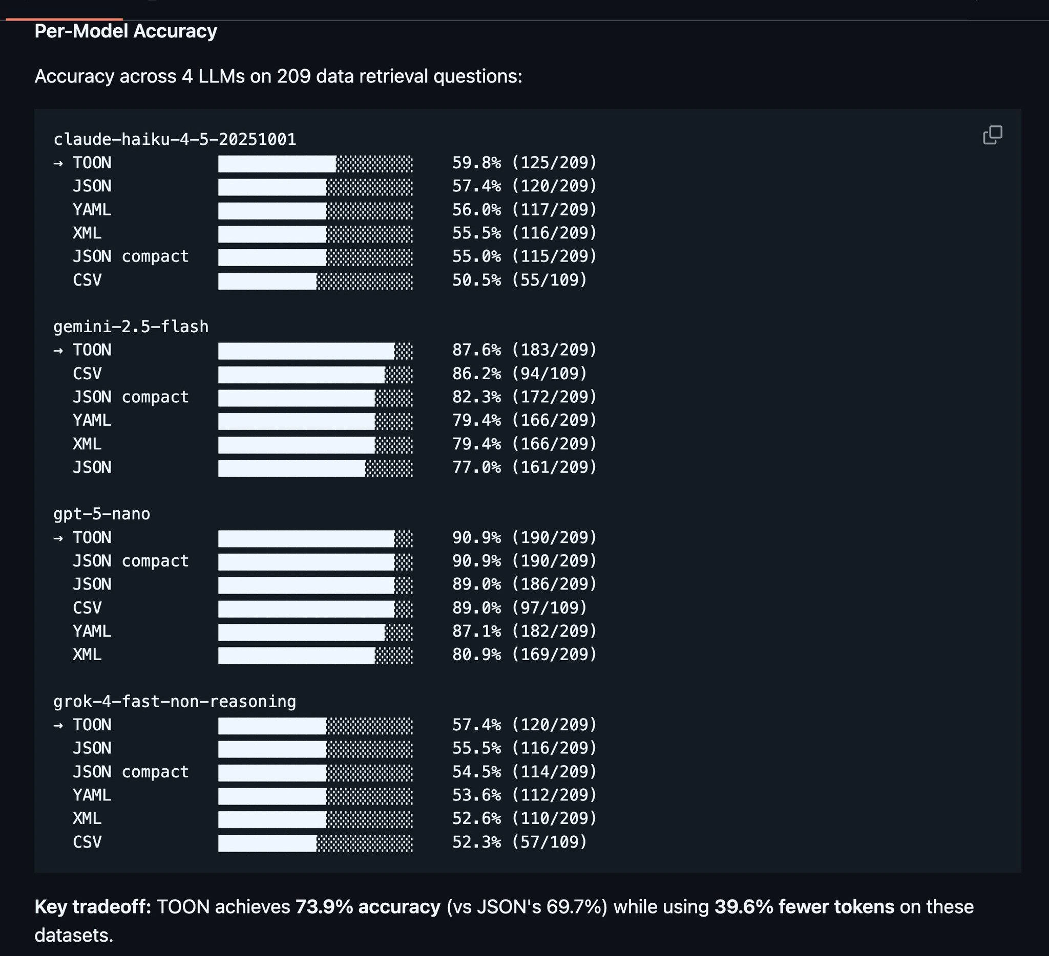 TOON Format Beats JSON for LLM Data Retrieval Accuracy While Using Fewer Tokens