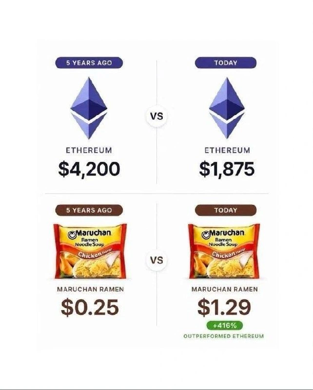 Maruchan Ramen Outperformed Ethereum by 416%