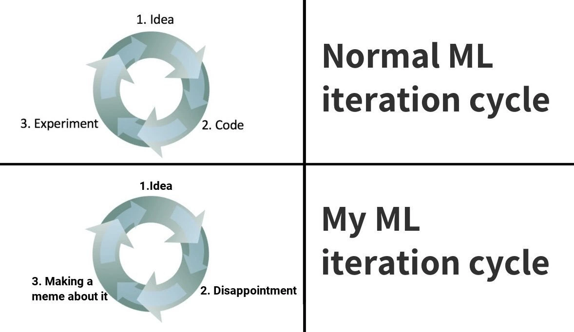 Machine Learning Cycle: Expectation vs. Reality