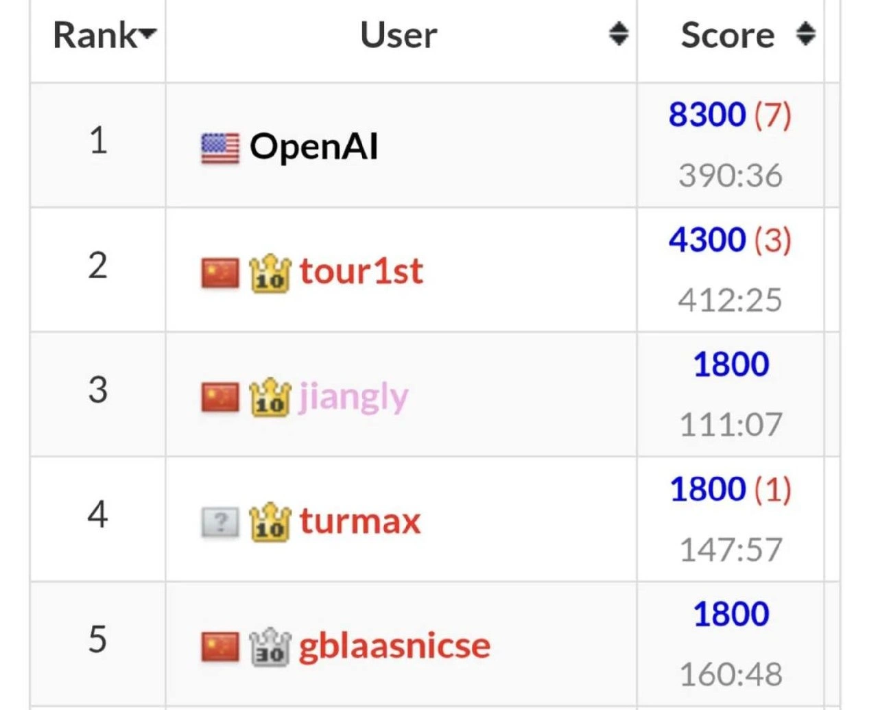 OpenAI Takes Competitive Programming's Top Spot