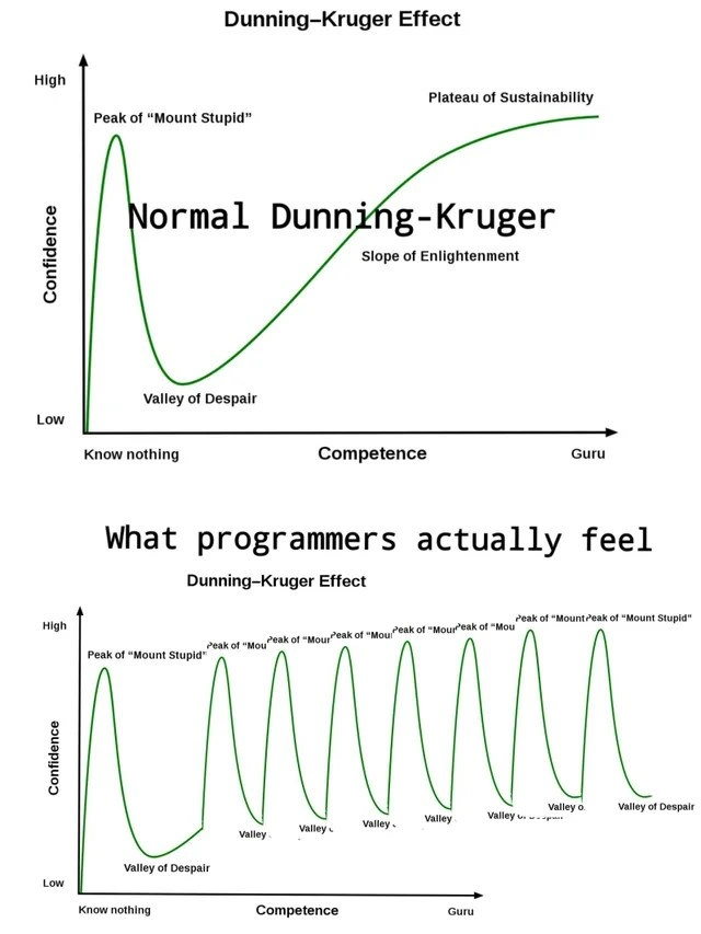 The Programmer's Endless Dunning-Kruger Cycle