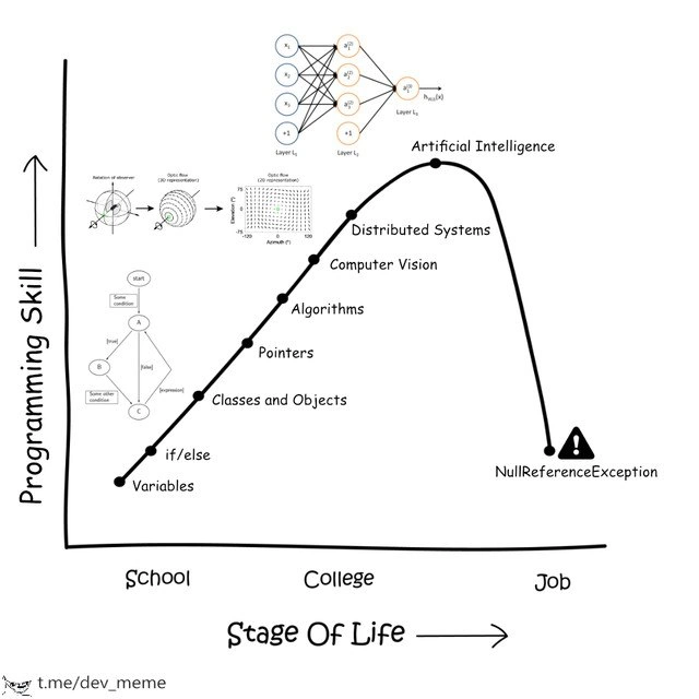 The Dunning-Kruger Curve of a Programming Career