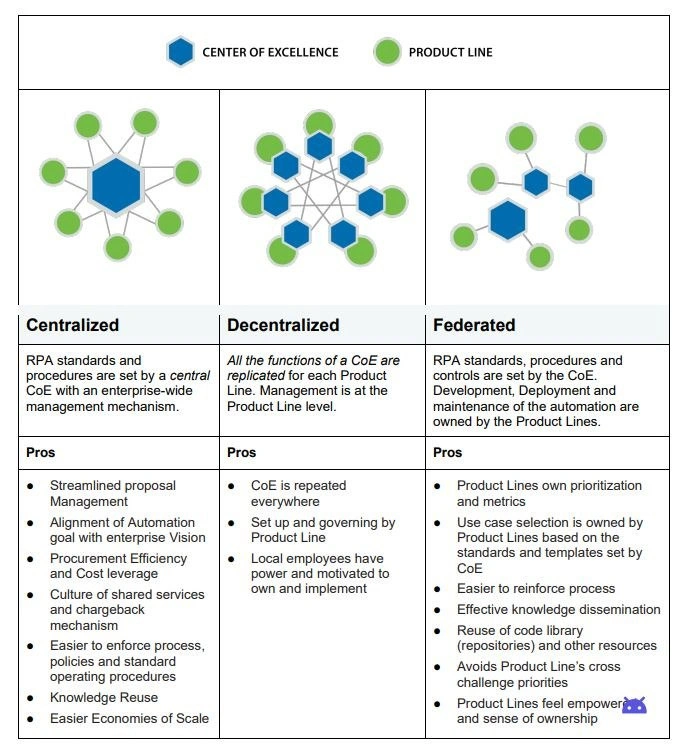 RPA Governance Drawn As Org Topology