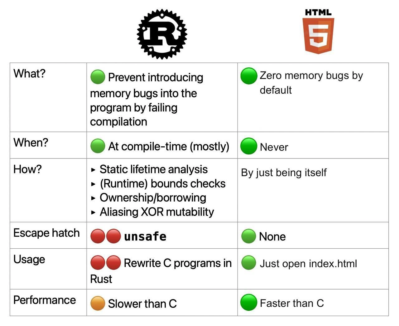 Rust vs HTML5 Memory Safety Comparison Table