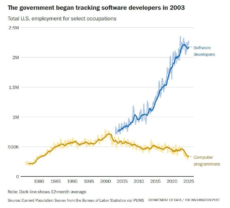 When ‘programmer’ got rebranded to ‘developer’ on the BLS dashboard