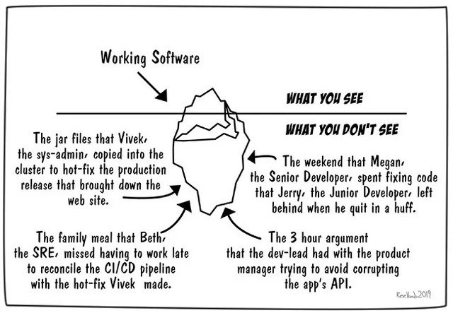 The Iceberg of 'Working' Software