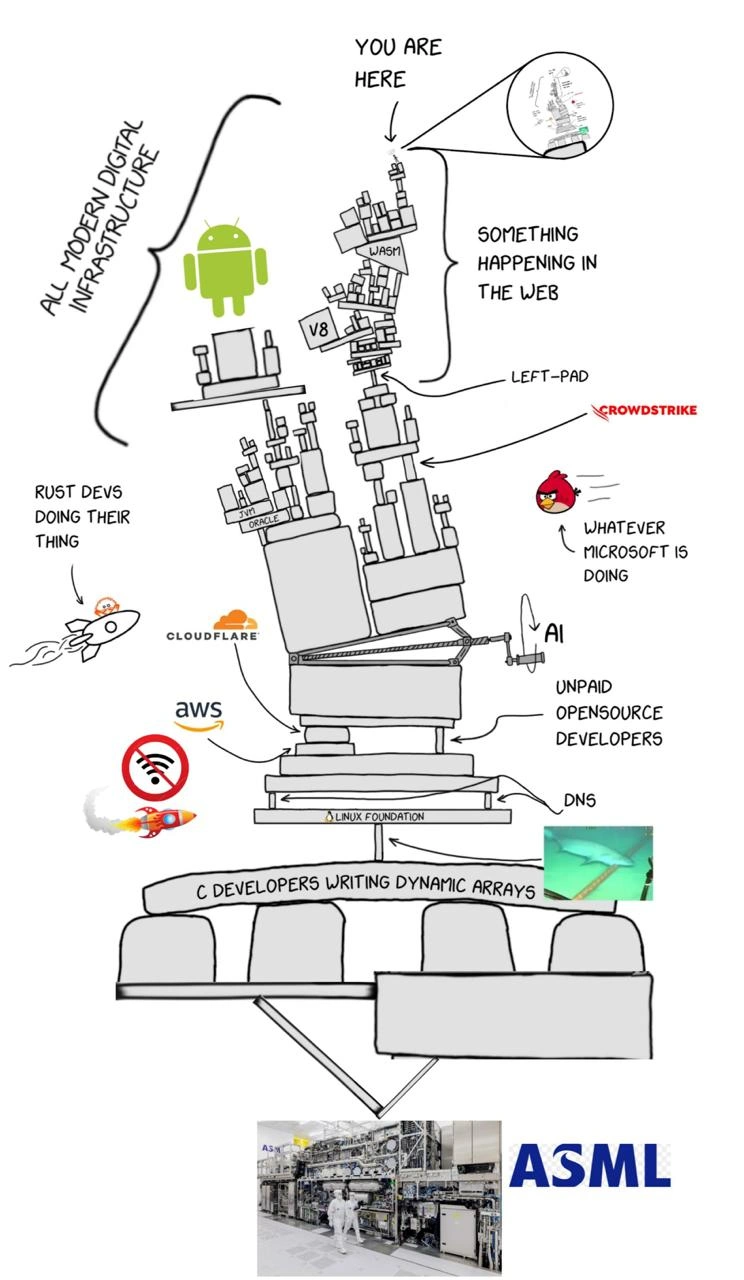 Complete Tech Stack of Modern Digital Infrastructure -- From ASML to Your App
