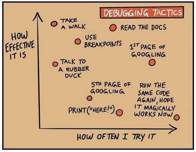 The Irrational Triangle of Debugging