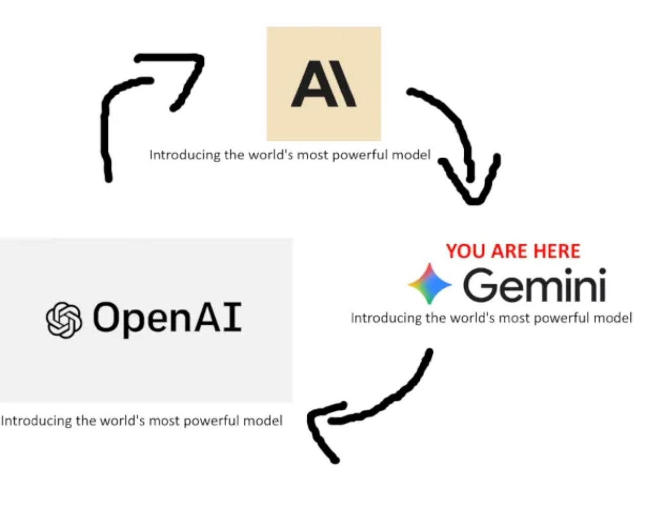 The Eternal Cycle of 'World's Most Powerful Model' Announcements