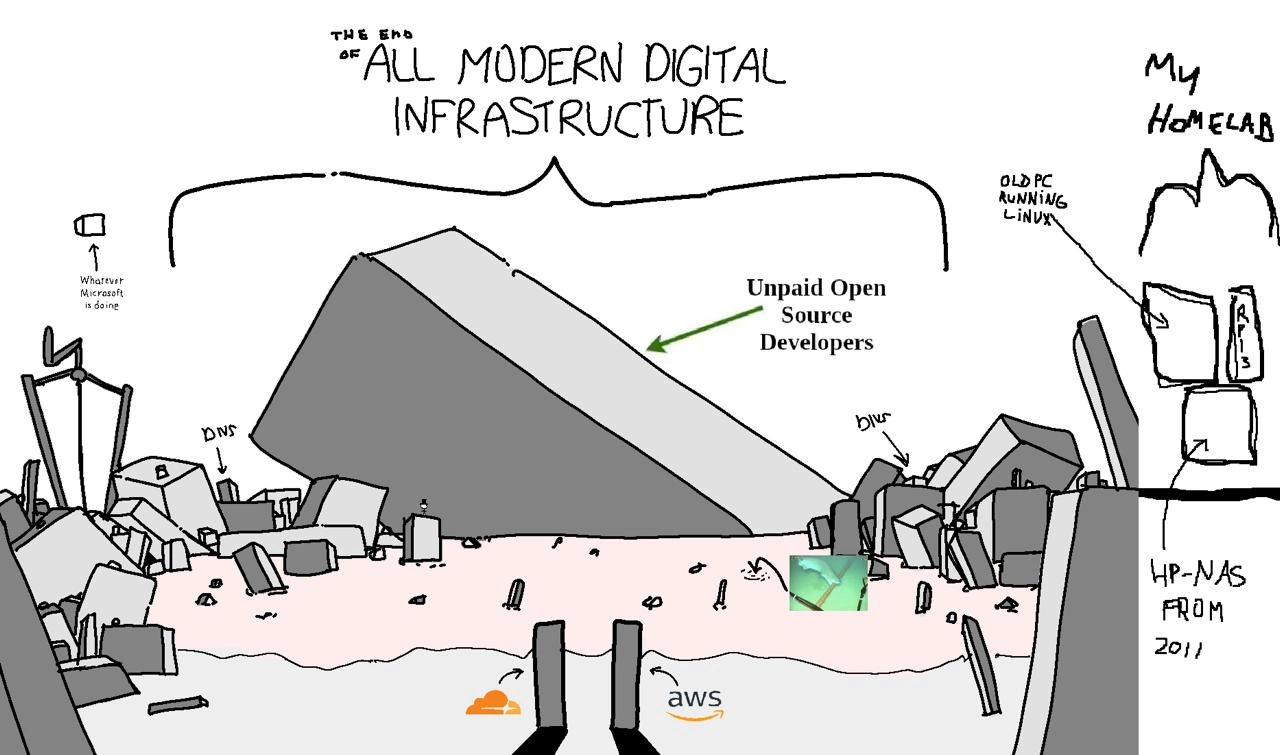 All Modern Digital Infrastructure Rests on Unpaid Open Source Developers and a Homelab