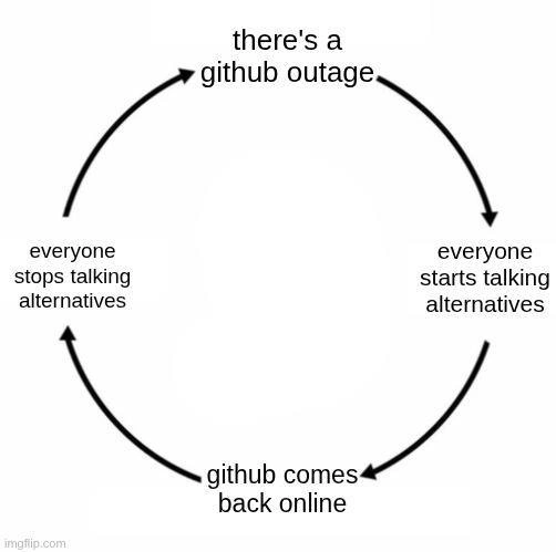 The GitHub Outage Alternative Discussion Cycle