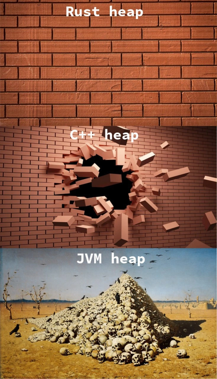A Visual Metaphor for Heap Management: Rust, C++, and JVM
