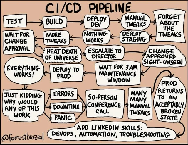 CI/CD Pipeline Chaos: build succeeds, panic conference call, update LinkedIn skills