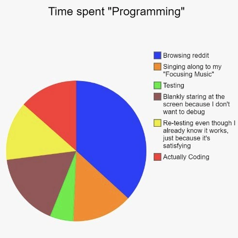 An Honest Pie Chart of a Programmer's Time