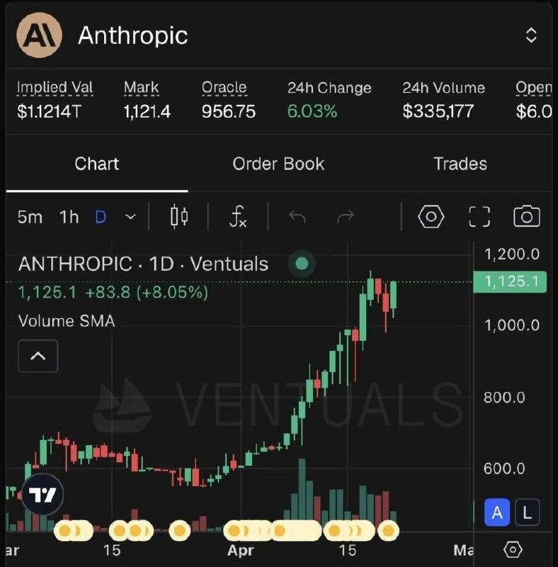 Trading Anthropic Like a Memecoin: $1.12T Implied Valuation Perp