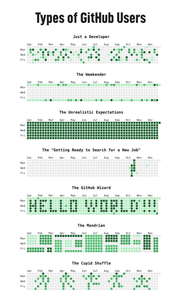 Types of GitHub Users Revealed Through Contribution Graph Patterns