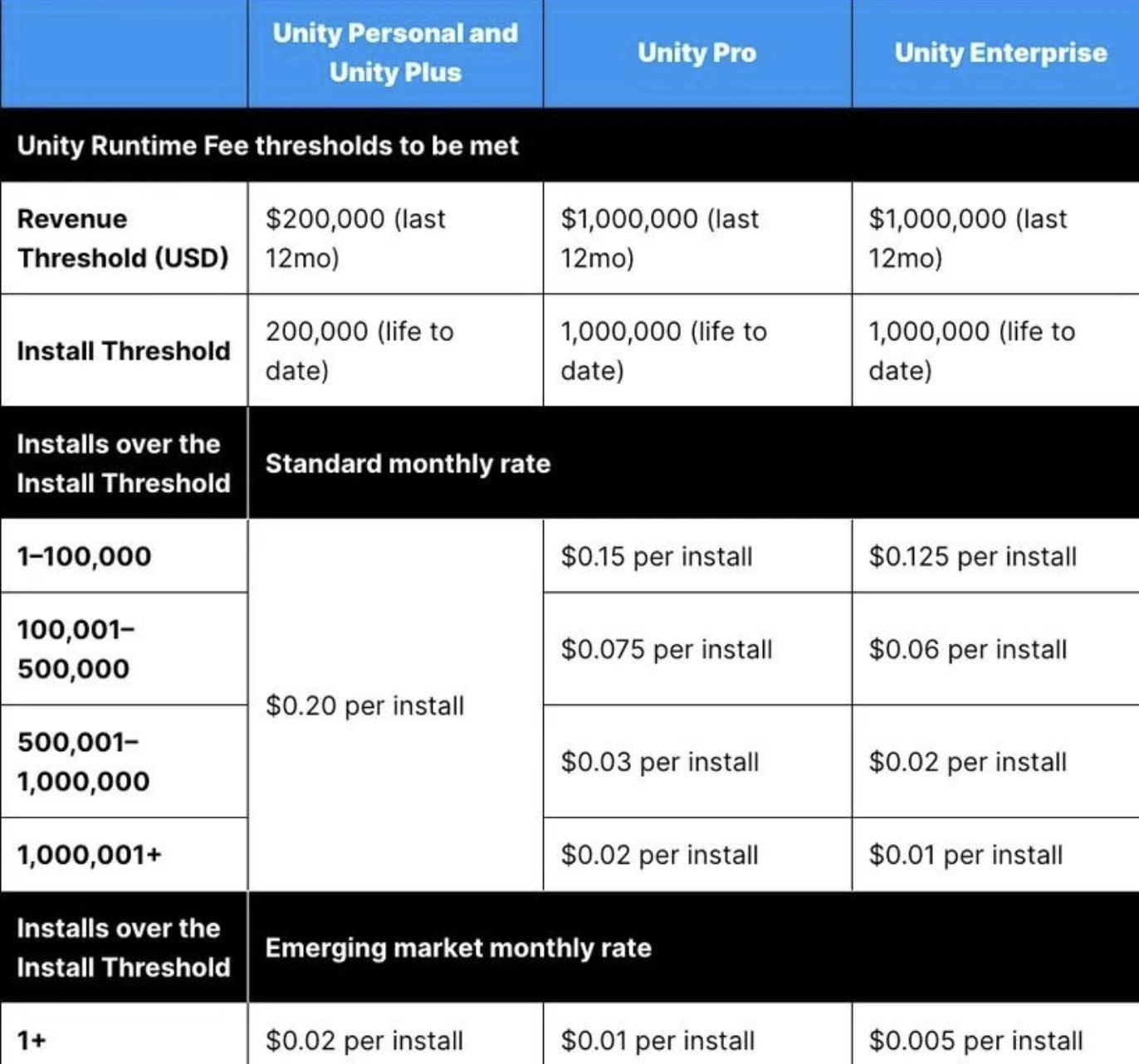 Unity's Per-Install Runtime Fees: The Spreadsheet Every Indie Dev Now Dreads