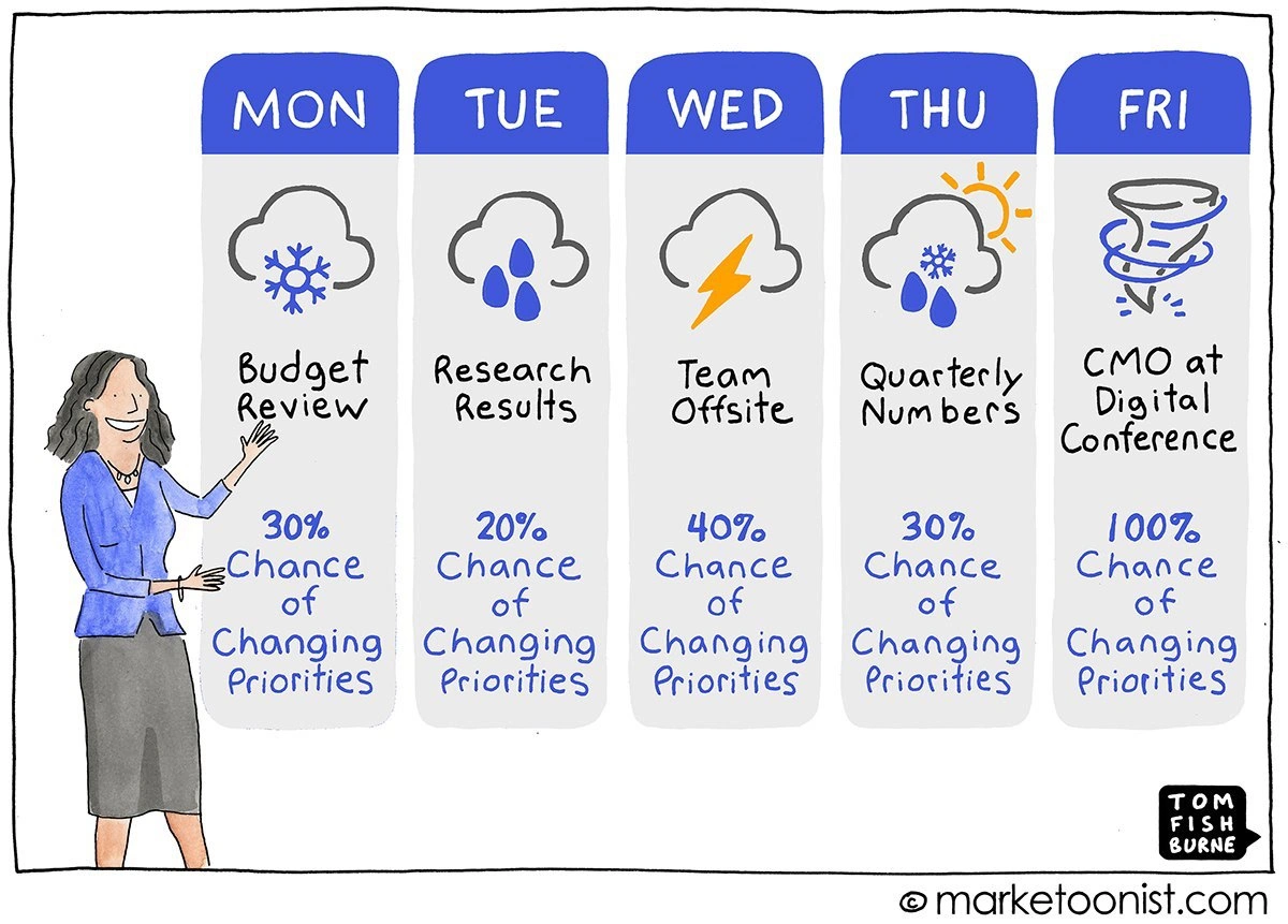 The Corporate Weather Forecast: 100% Chance of Whiplash
