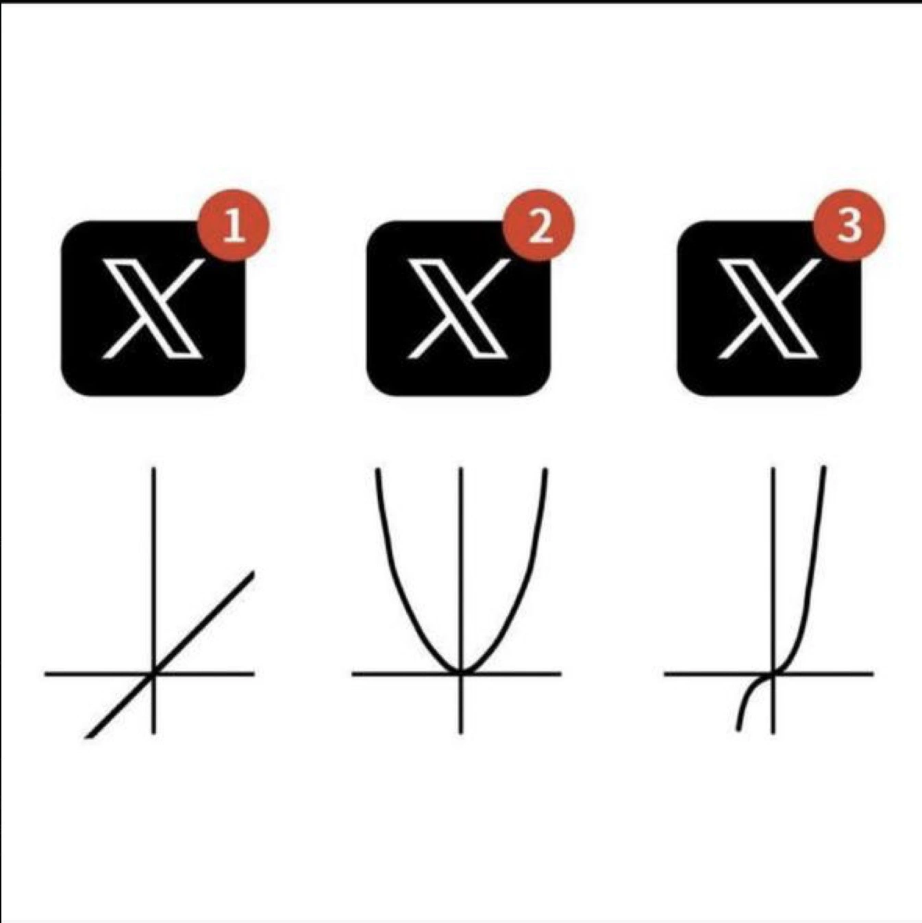 The mathematical evolution of X, from linear to exponential
