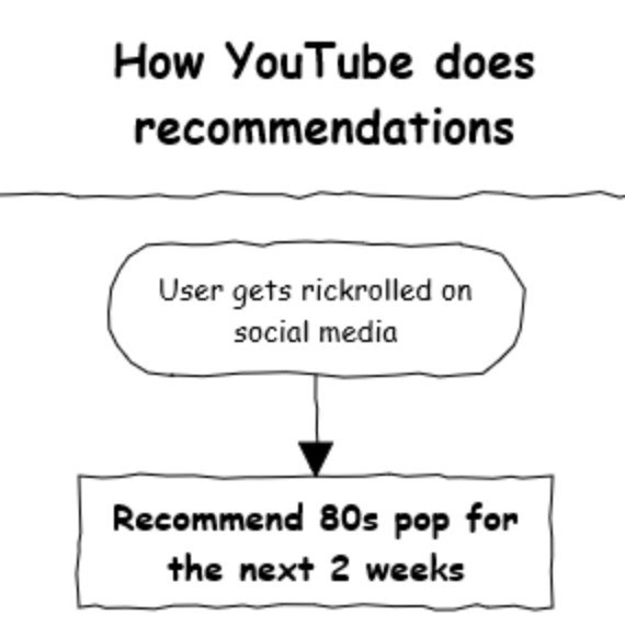 The Flaw in the YouTube Recommendation Algorithm